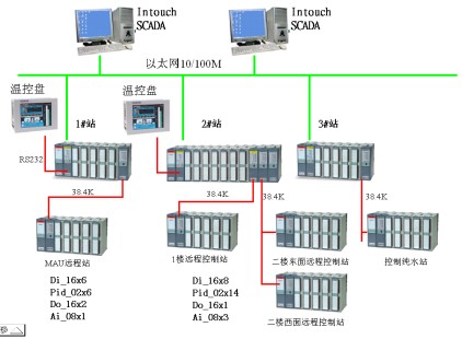 PLC在川奇光電科技公司廠務環(huán)境設施監(jiān)控系統(tǒng)的具體應用與維護