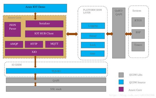 基于Qualcomm QCA4020芯片配置Azure IoT服務(wù)的實(shí)踐指南